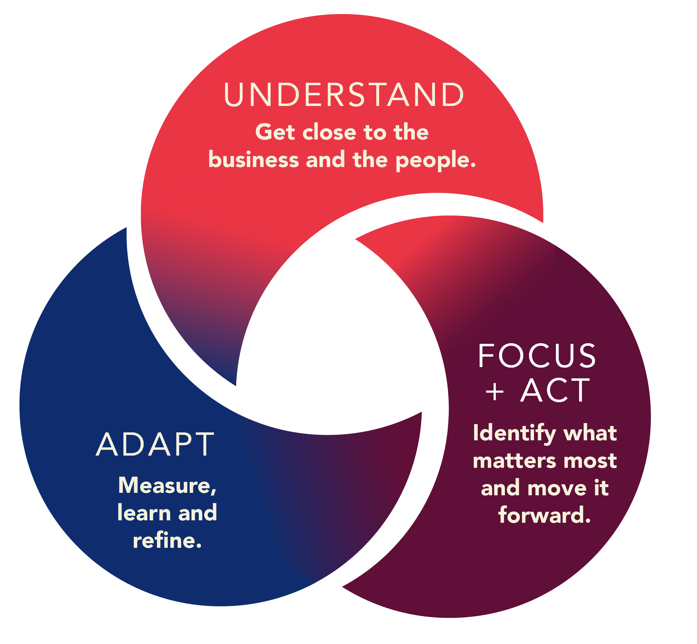Our process includes understanding the business and the people, helping you identify what matters most and moving it fowrad, and then measuring, learning and continuously refining our approach.